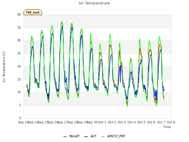 plot of Air Temperature