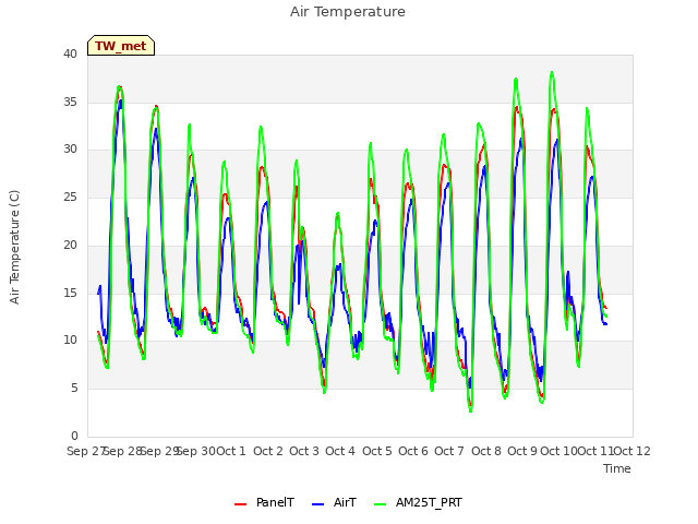 plot of Air Temperature