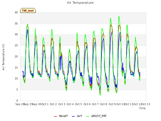 plot of Air Temperature