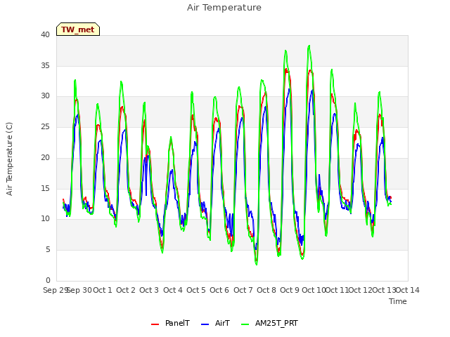 plot of Air Temperature