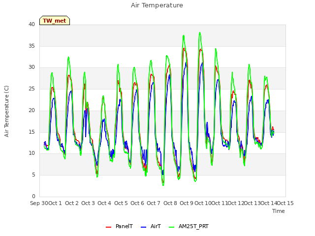 plot of Air Temperature