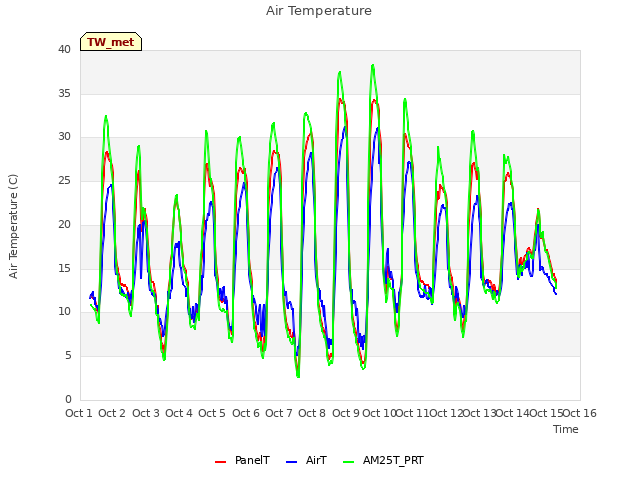 plot of Air Temperature