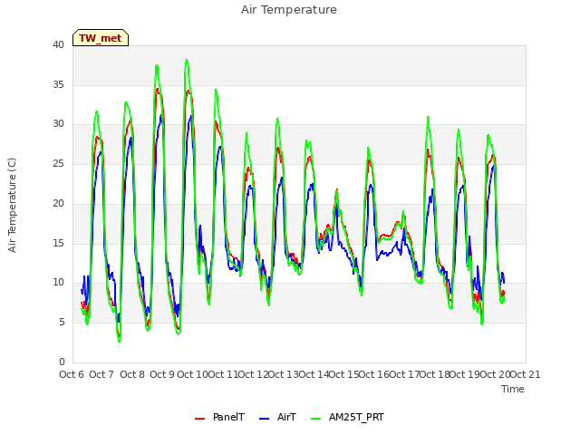 plot of Air Temperature