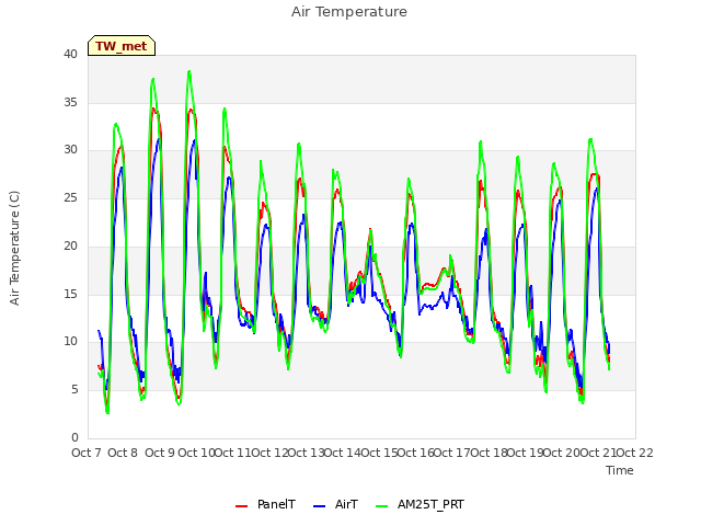 plot of Air Temperature