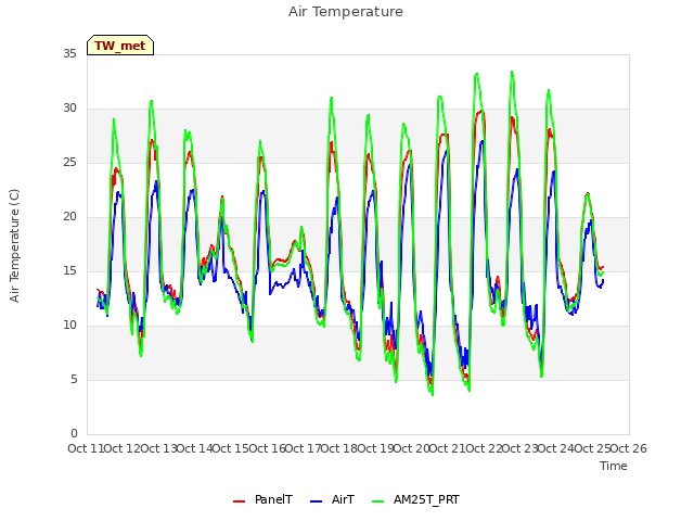 plot of Air Temperature