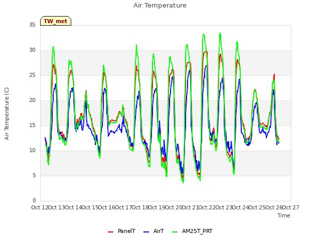 plot of Air Temperature