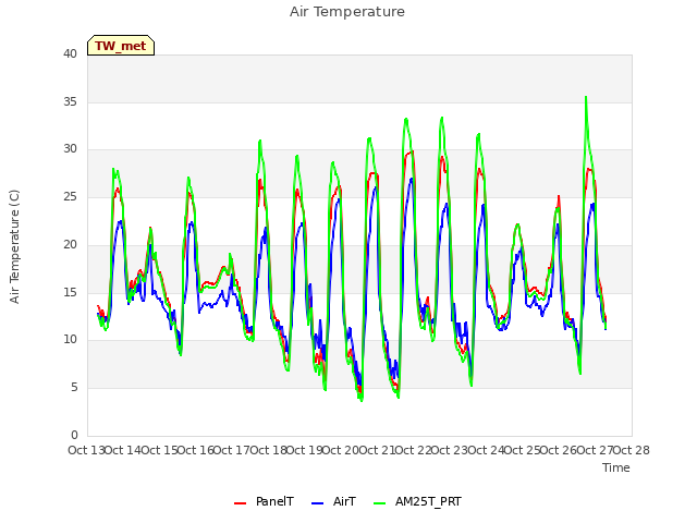 plot of Air Temperature