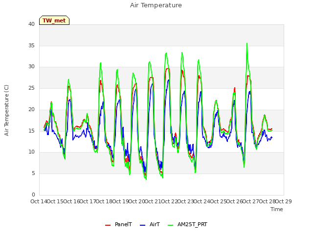 plot of Air Temperature