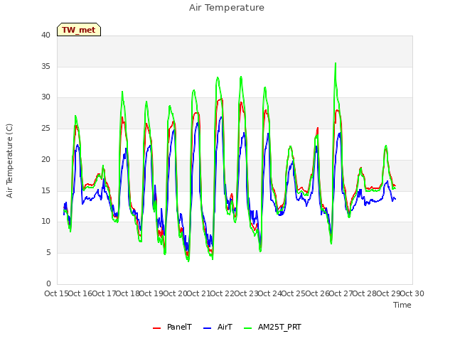 plot of Air Temperature