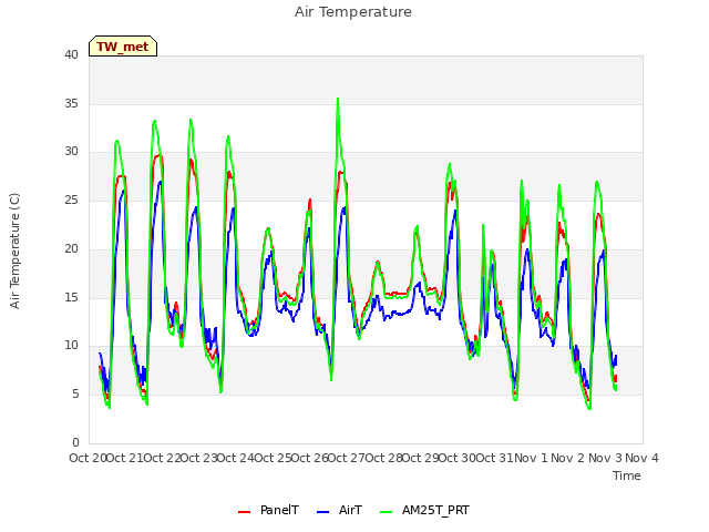 plot of Air Temperature