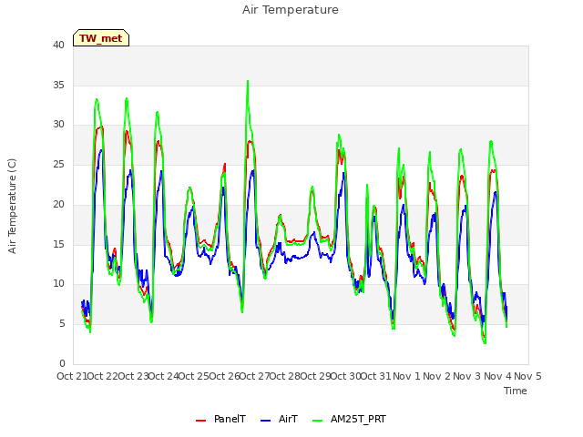 plot of Air Temperature