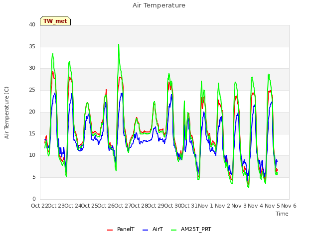 plot of Air Temperature