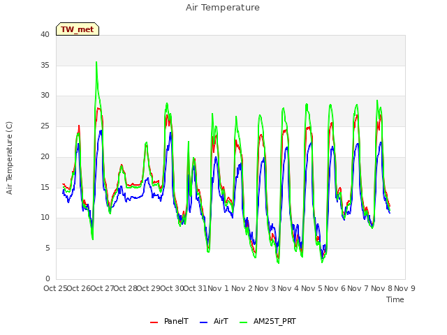 plot of Air Temperature