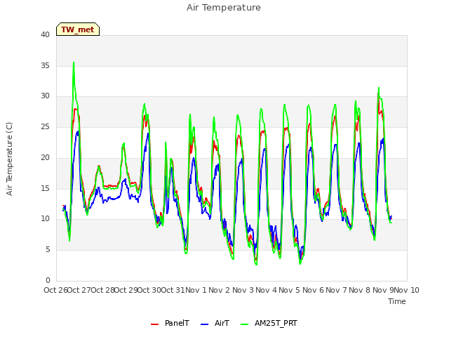 plot of Air Temperature