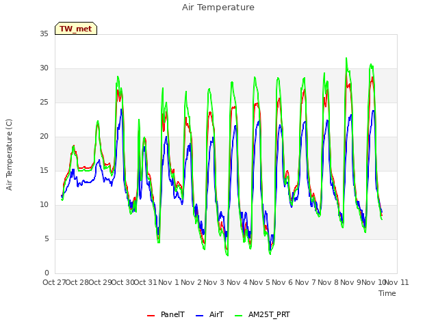 plot of Air Temperature