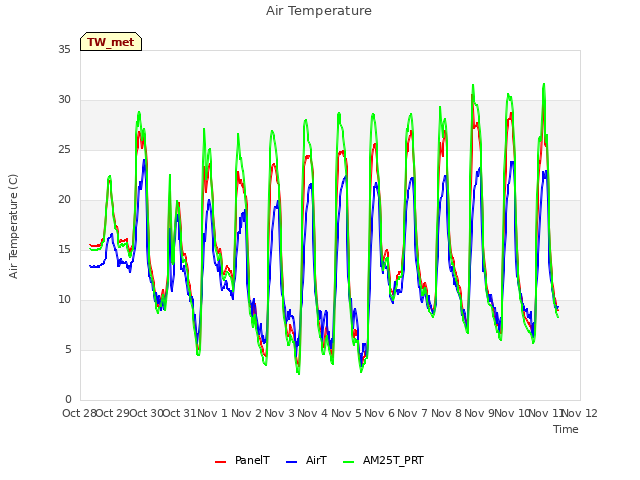 plot of Air Temperature