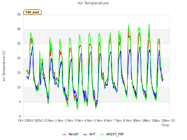 plot of Air Temperature