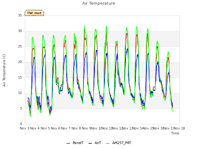 plot of Air Temperature