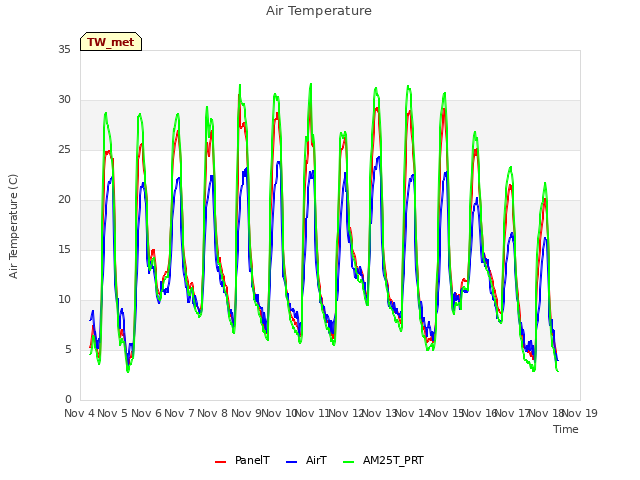 plot of Air Temperature