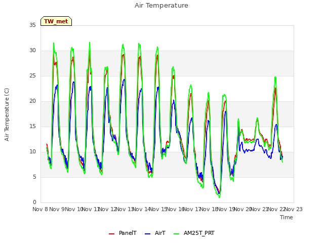 plot of Air Temperature