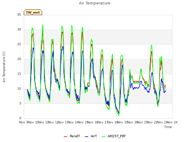 plot of Air Temperature