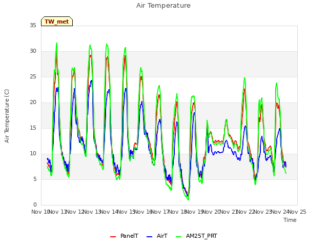 plot of Air Temperature