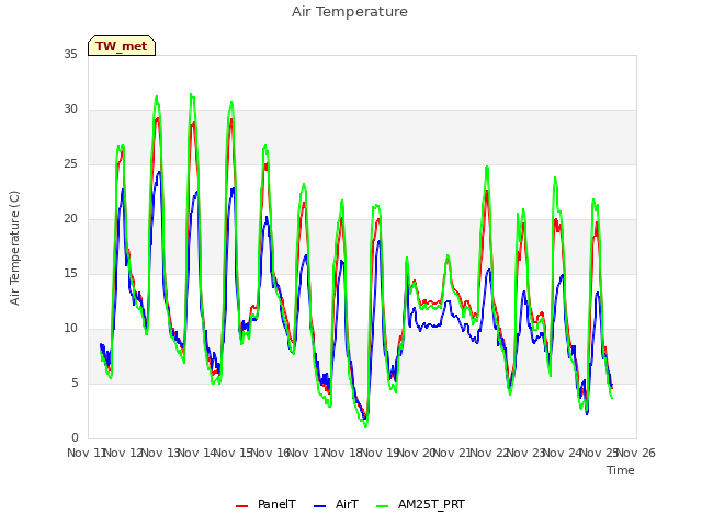 plot of Air Temperature