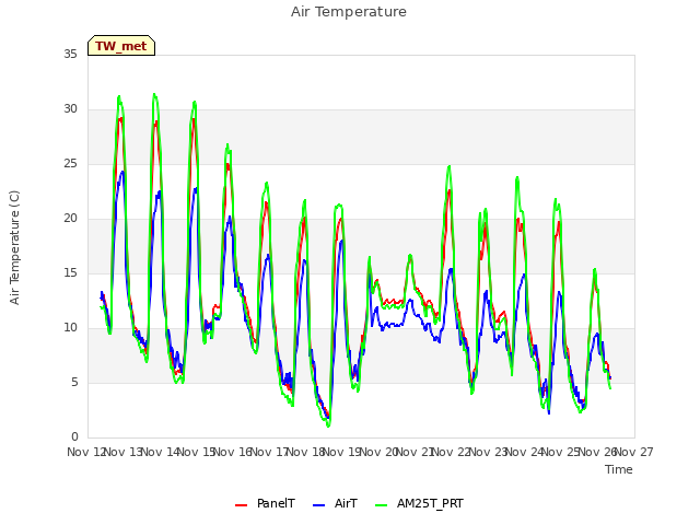 plot of Air Temperature