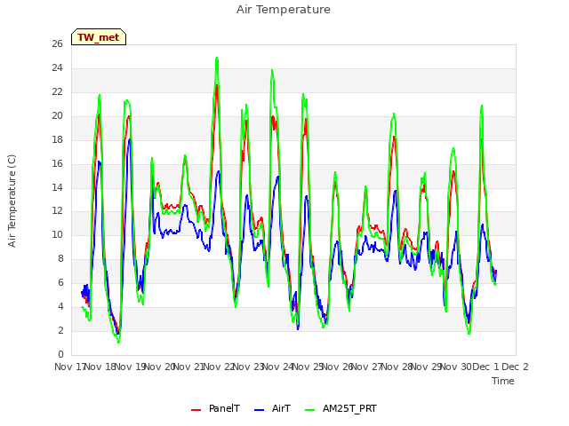 plot of Air Temperature