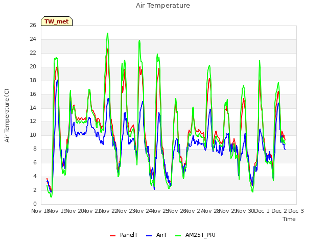 plot of Air Temperature