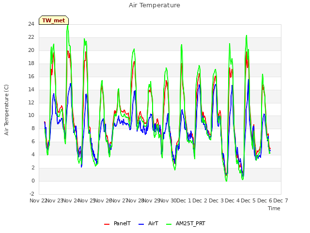 plot of Air Temperature