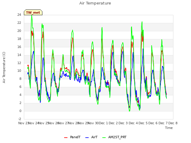 plot of Air Temperature