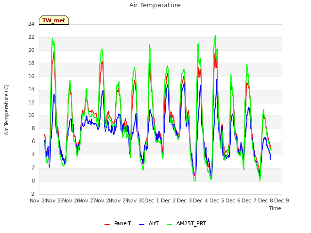 plot of Air Temperature