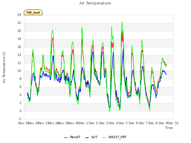 plot of Air Temperature