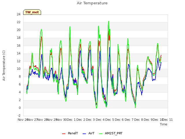 plot of Air Temperature