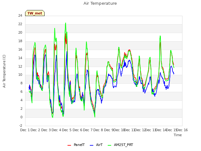 plot of Air Temperature