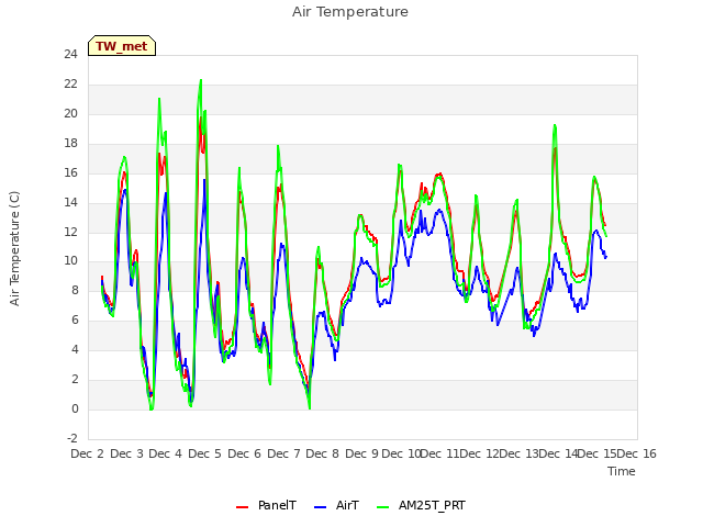 plot of Air Temperature