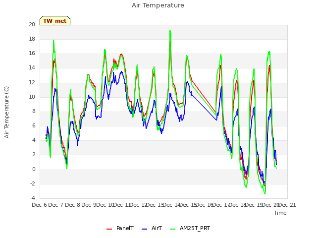 plot of Air Temperature