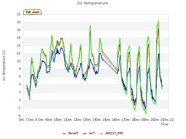 plot of Air Temperature