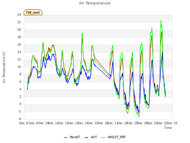 plot of Air Temperature