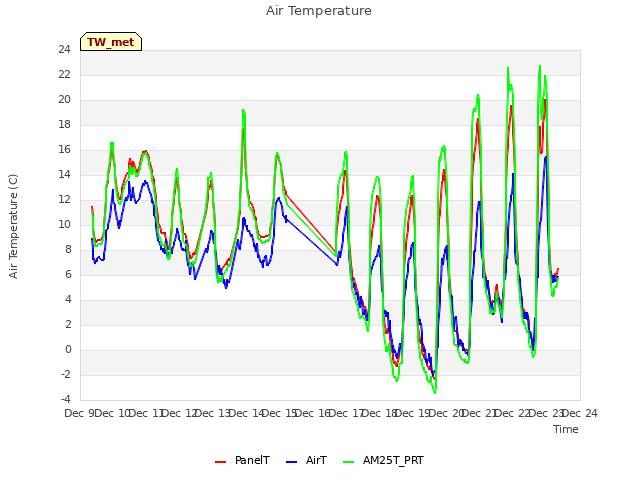 plot of Air Temperature