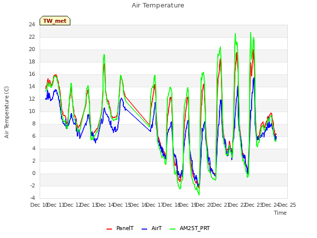 plot of Air Temperature