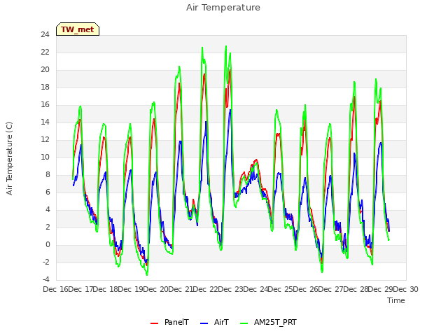 plot of Air Temperature