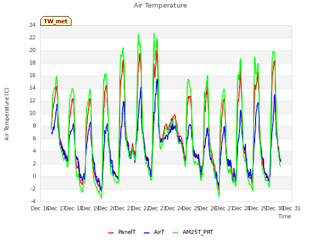 plot of Air Temperature