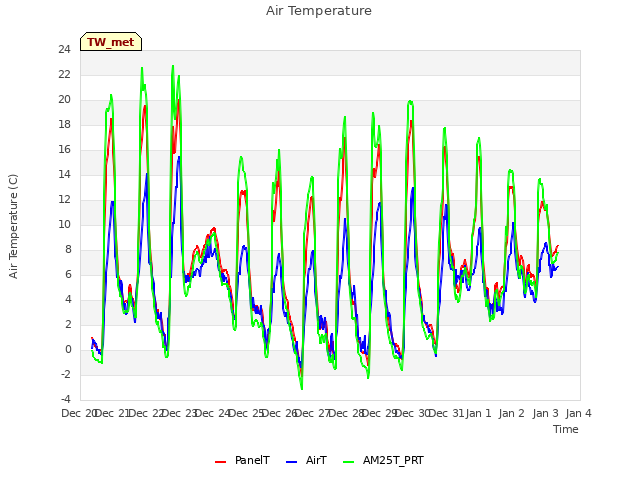 plot of Air Temperature