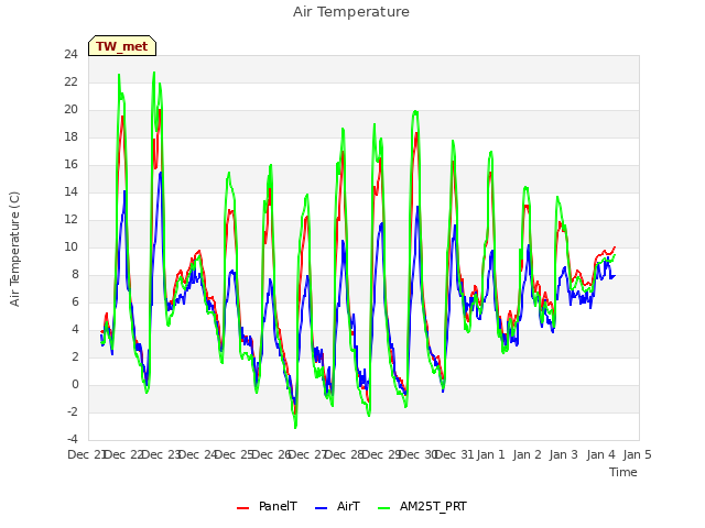 plot of Air Temperature