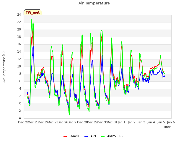 plot of Air Temperature