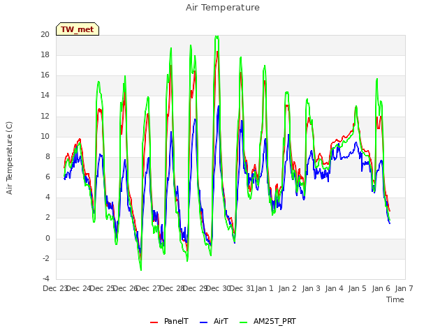 plot of Air Temperature