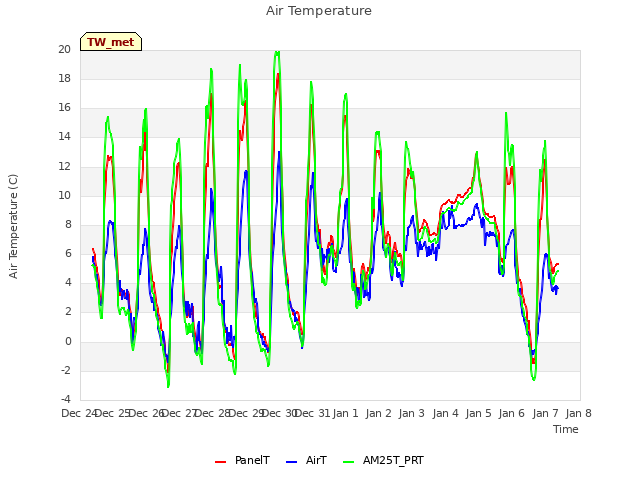 plot of Air Temperature