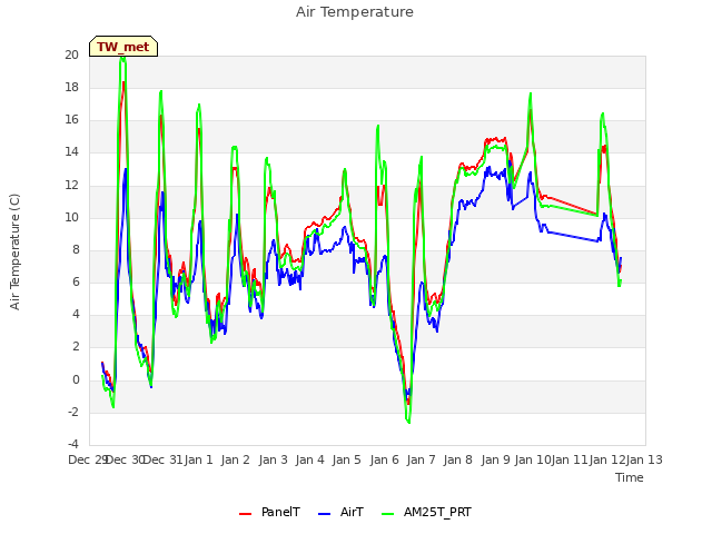 plot of Air Temperature